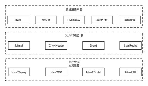 滴滴數(shù)據(jù)服務(wù)體系建設(shè)實踐 高效處理服務(wù)的關(guān)鍵路徑