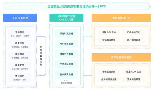 神策數(shù)據(jù)企業(yè)服務(wù)解決方案重磅上線，構(gòu)建全新To B企業(yè)運(yùn)營體系